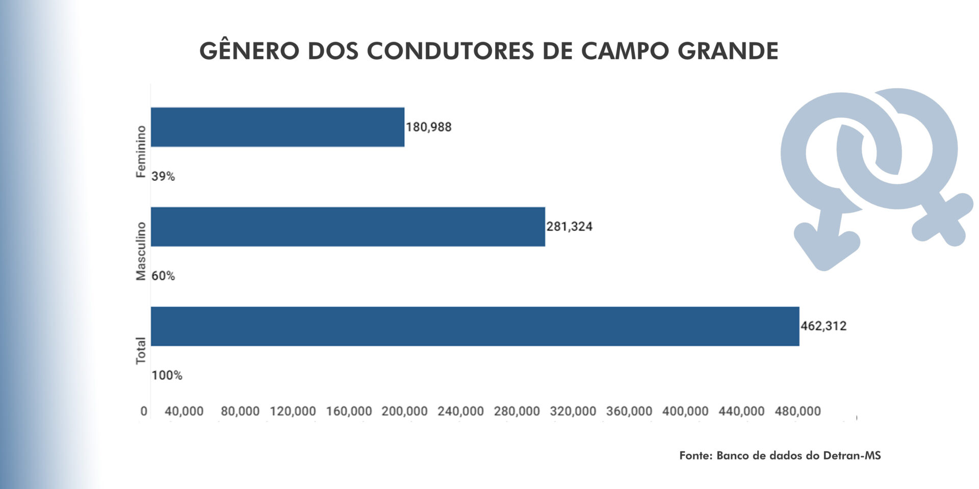 gênero dos condutores de campo grande