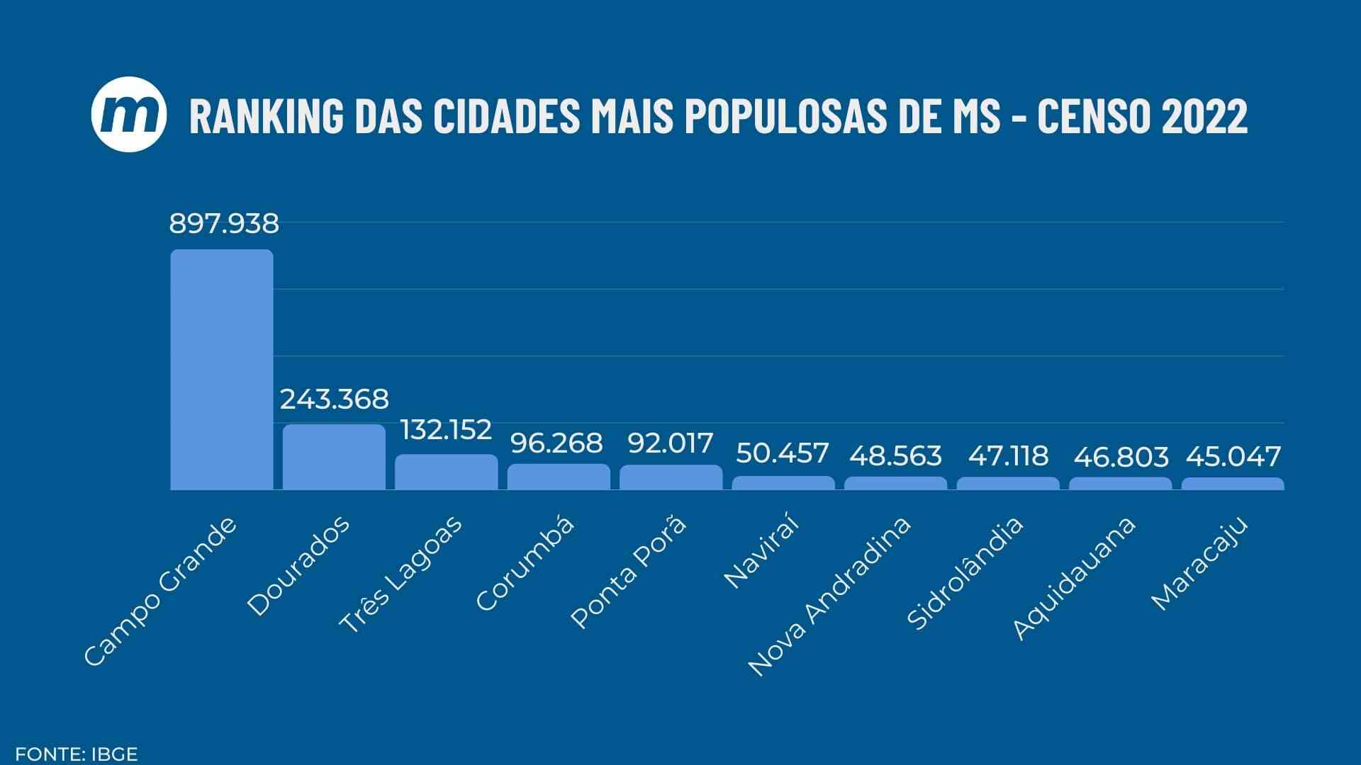 Cidades mais populosas MS 2022