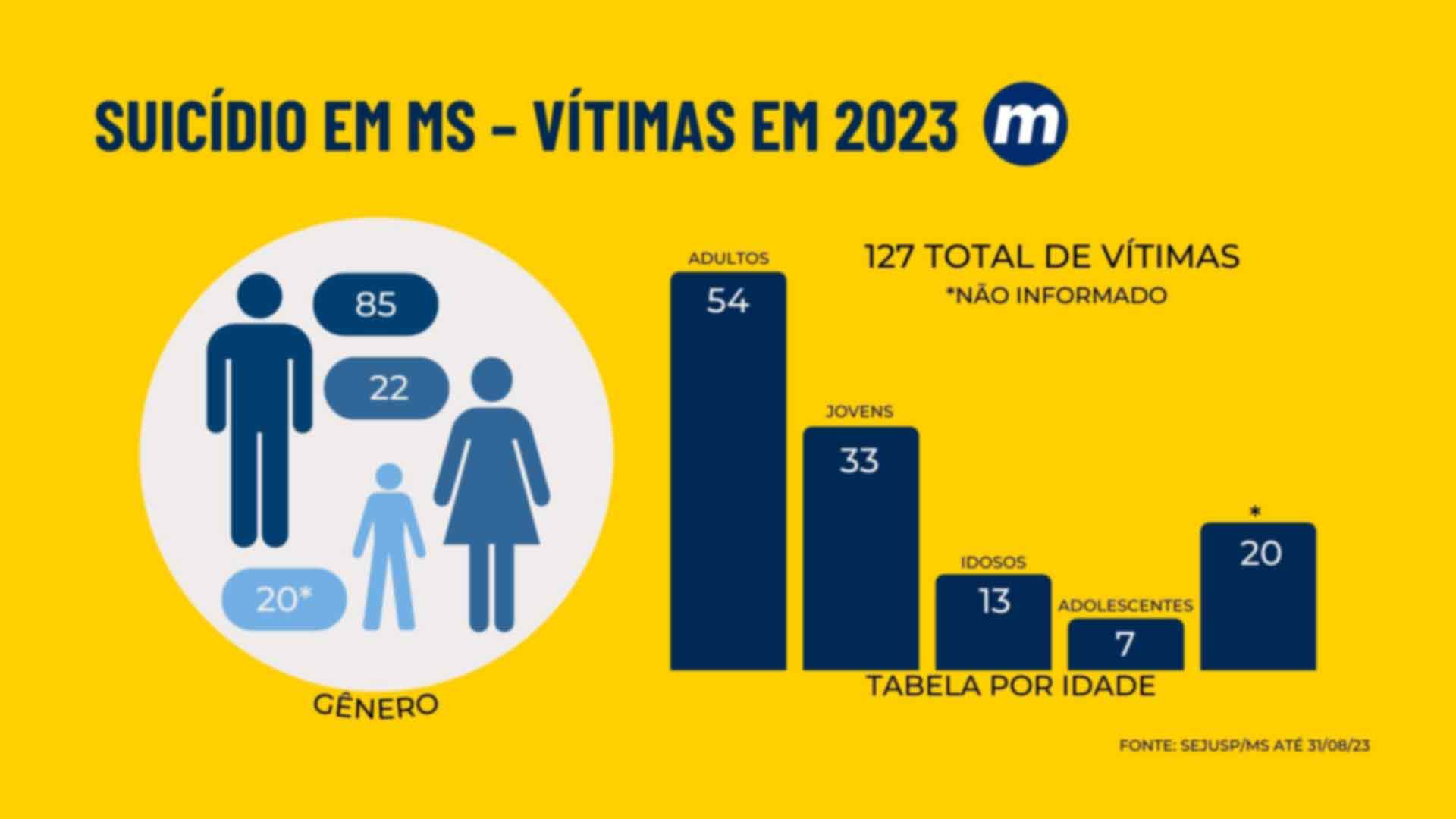 Dados sobre suicídio entre gêneros e idade