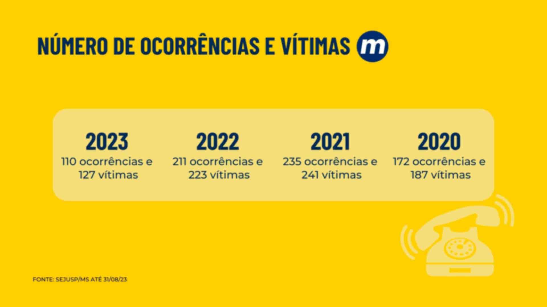 Dados sobre suicídio em MS