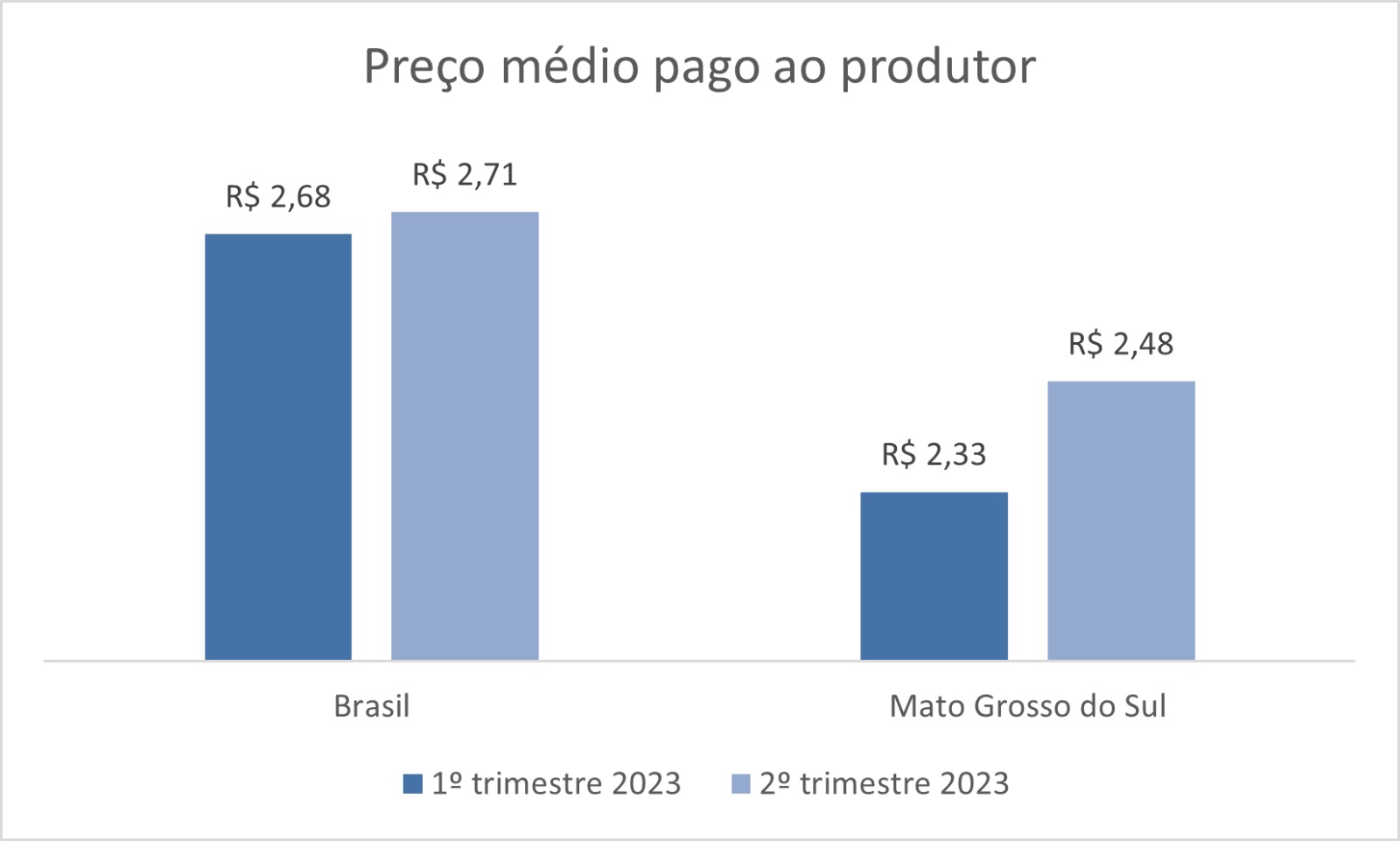 Preço do leite em MS