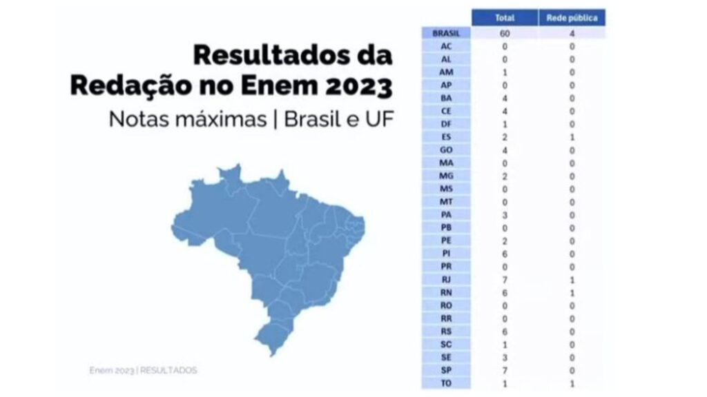 Redações nota mil
