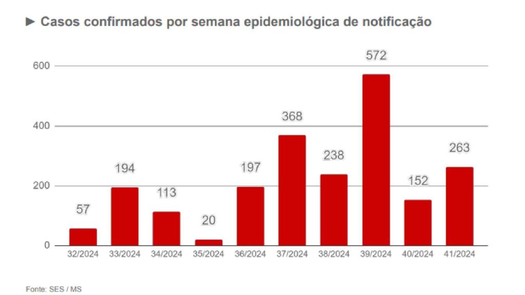 Casos de Covid-19