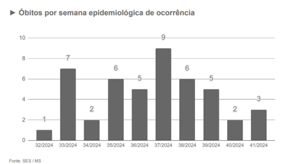 Óbitos por Covid-19