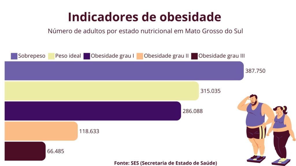 Obesidade