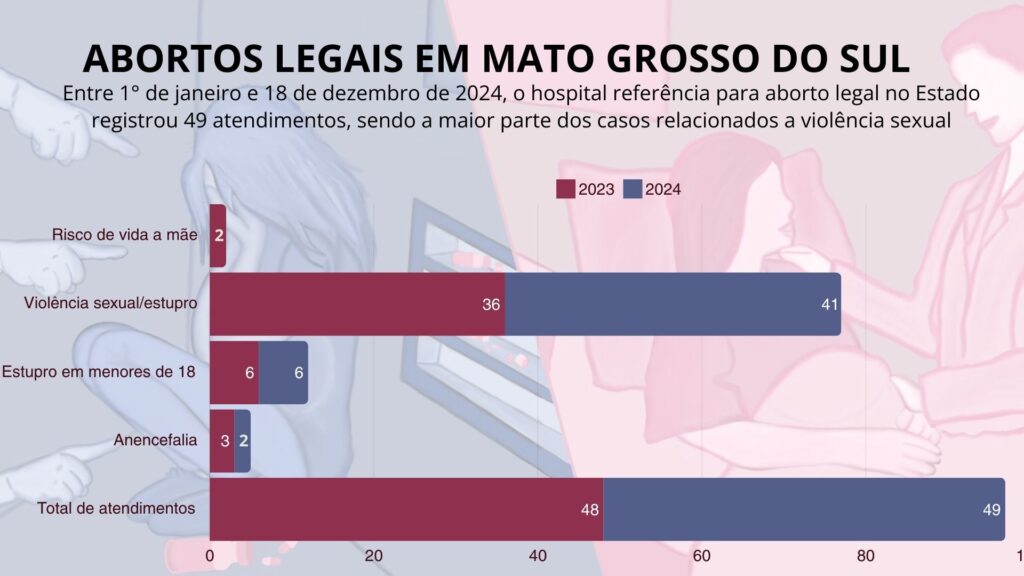 Abortos legais em MS